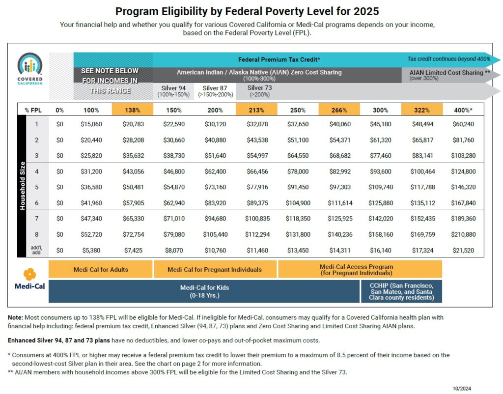 2025 Covered California Income Table for health plan programs.