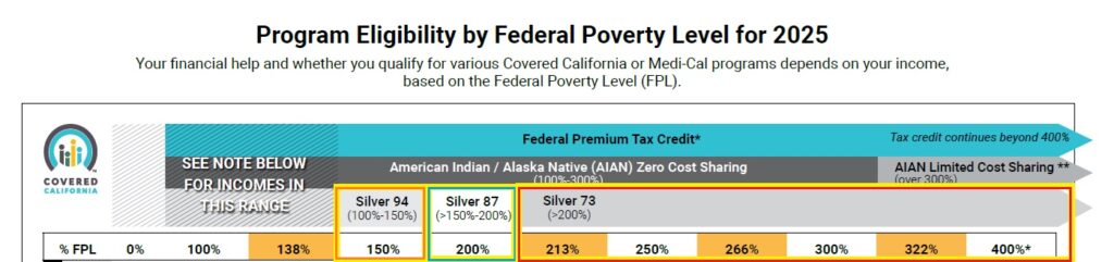 If annual income is over 138, up to 150 percent of the FPL, Silver 94 is offered, 150 to 200 is Silver 87, and over 200% FPL is Silver 73.