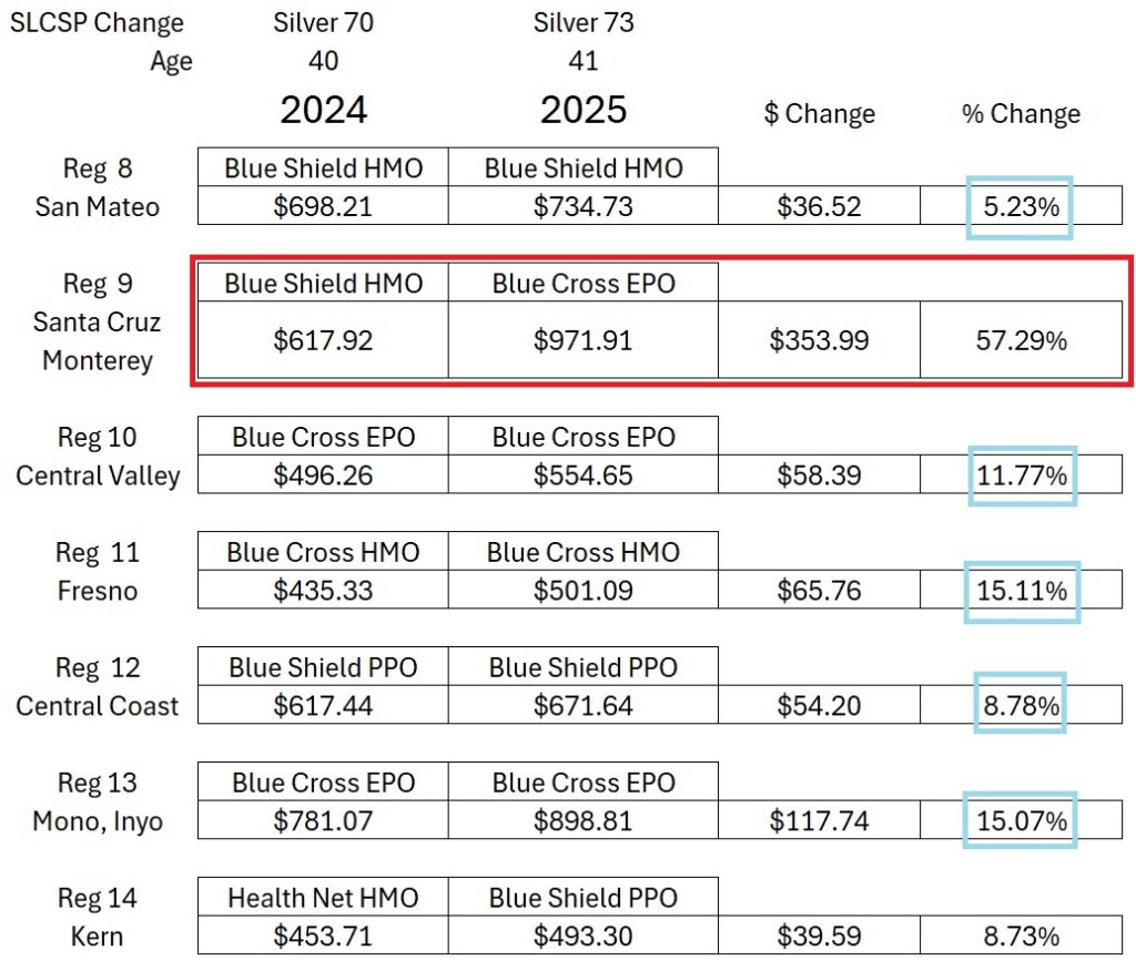 In Region 9, Valley Health Plan exited the rating region and Blue Cross EPO became the SLCSP for 2025. The relatively expensive Blue Cross EPO SLCSP pumped the rate up 57% over 2024.