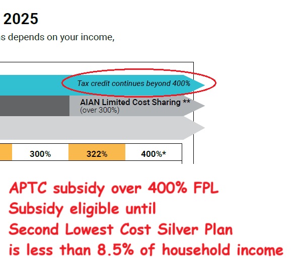 With passage of the Inflation Reduction Act in 2021, household incomes over 400% FPL can receive subsidies.