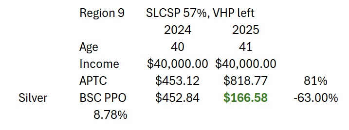 The large rate increase of the SLCSP from 2024 to 2025, led to an 81% increase in the subsidy for the 41 year old individual, dropping the monthly premium down 63%.