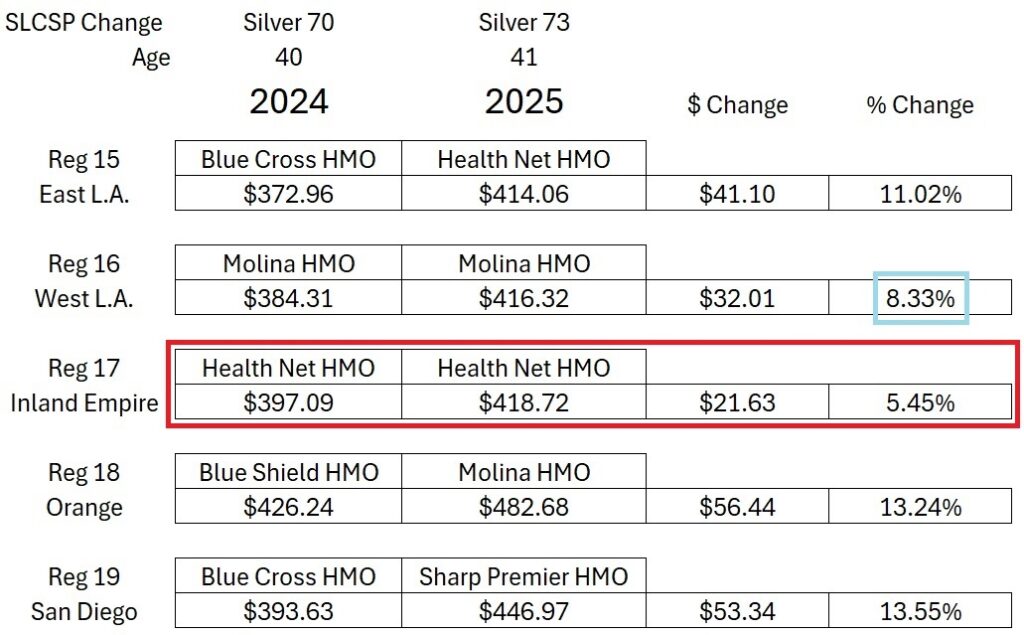 Health Net HMO remained the SLCSP for Region 17 with a modest rate increase for age and inflation for the 41 year old individual of 5.45%.