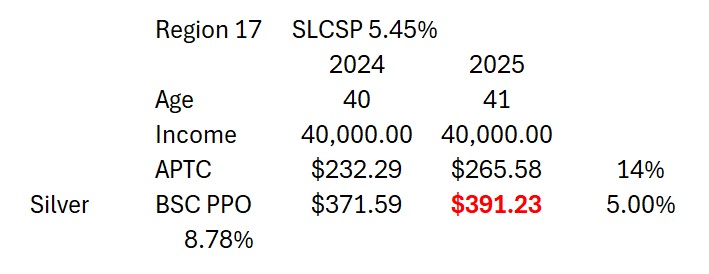 The modest SLCSP rate increase in Reg 17 did not keep pace with the rate increase of the 41 year old's Blue Shield PPO plan. Consequently, the person will pay 5% more per month in 2025.