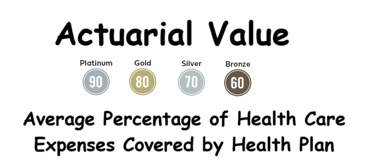 The actuarial value is the projected percentage of health care expenses covered by the health plan for the average member in the health insurance pool. Bronze 60 equals 60 percent of the health care expenses covered by the plan for the average person during the plan year.