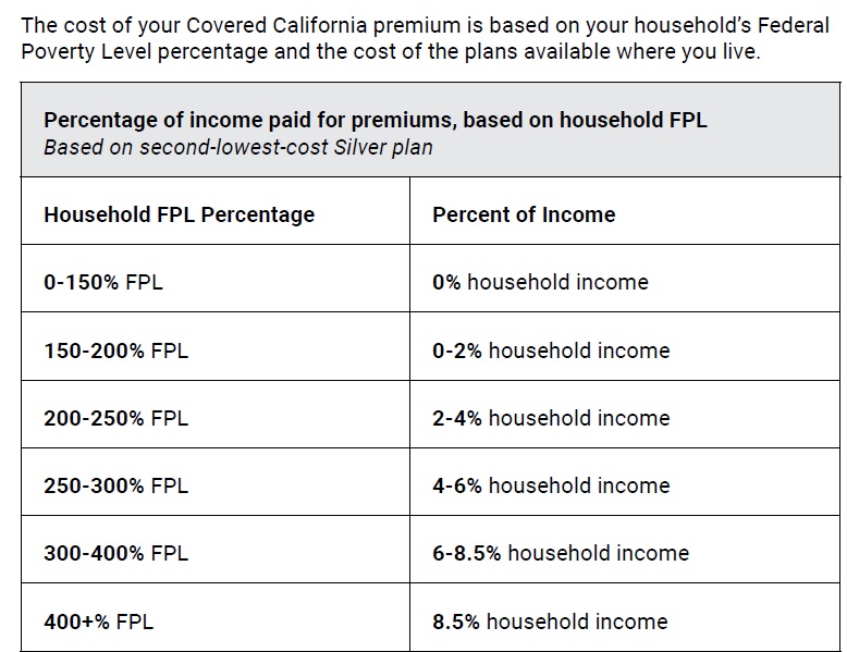 Consumer Responsibility percentage table federal poverty level.