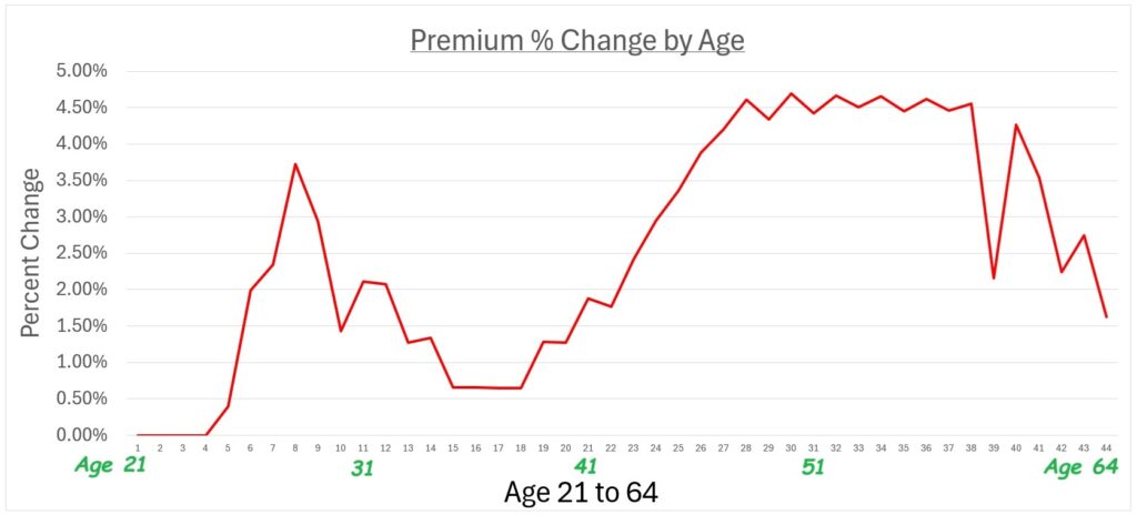 For most people, they will receive a rate increase for getting another year older. The rate increase can be between 0 to 4.5%. This increase is in addition to any inflation adjustment the health plan layers on to all health plans across the board.