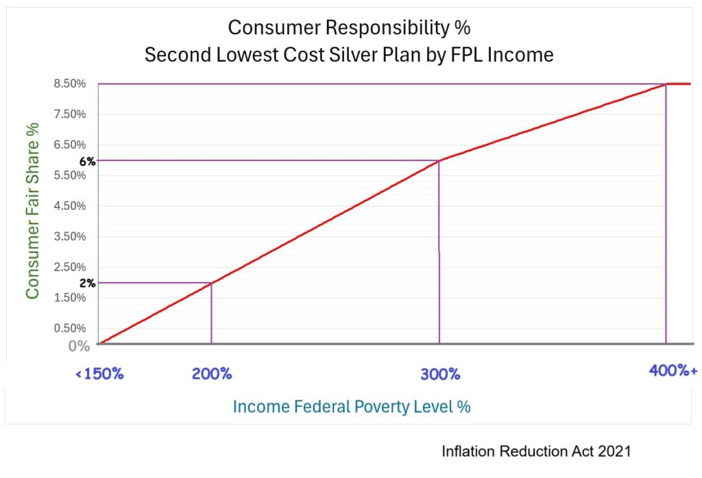 The subsidy is calculated on making the second lowest cost Silver plan no more than a certain parentage of the consumer's income as a function of the federal poverty level.