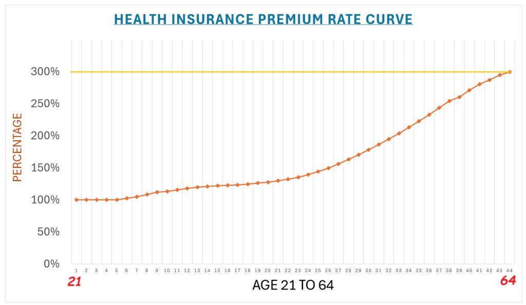 Health insurance rates for a particular plan in a specific region for the insurance company must have the highest premium of the 64 year at no more than 300% of the least expensive plan for a 21 year old.