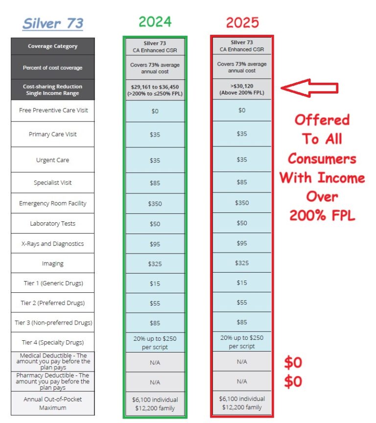 2025 Changes to Covered California Health Plans