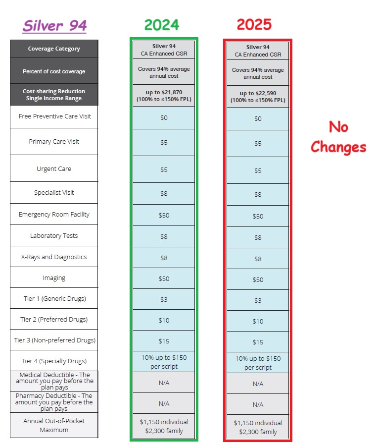 Silver 94 will also have no changes to the cost-sharing for households in 2025 who have income between 139 and 150 percent FPL.