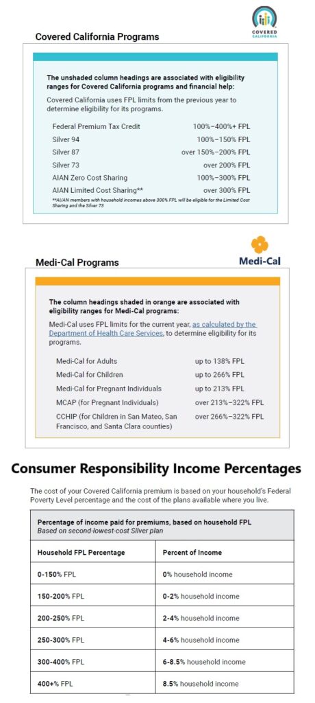 Income percentages for Covered California, Medi-Cal, and Consumer Responsibilities.