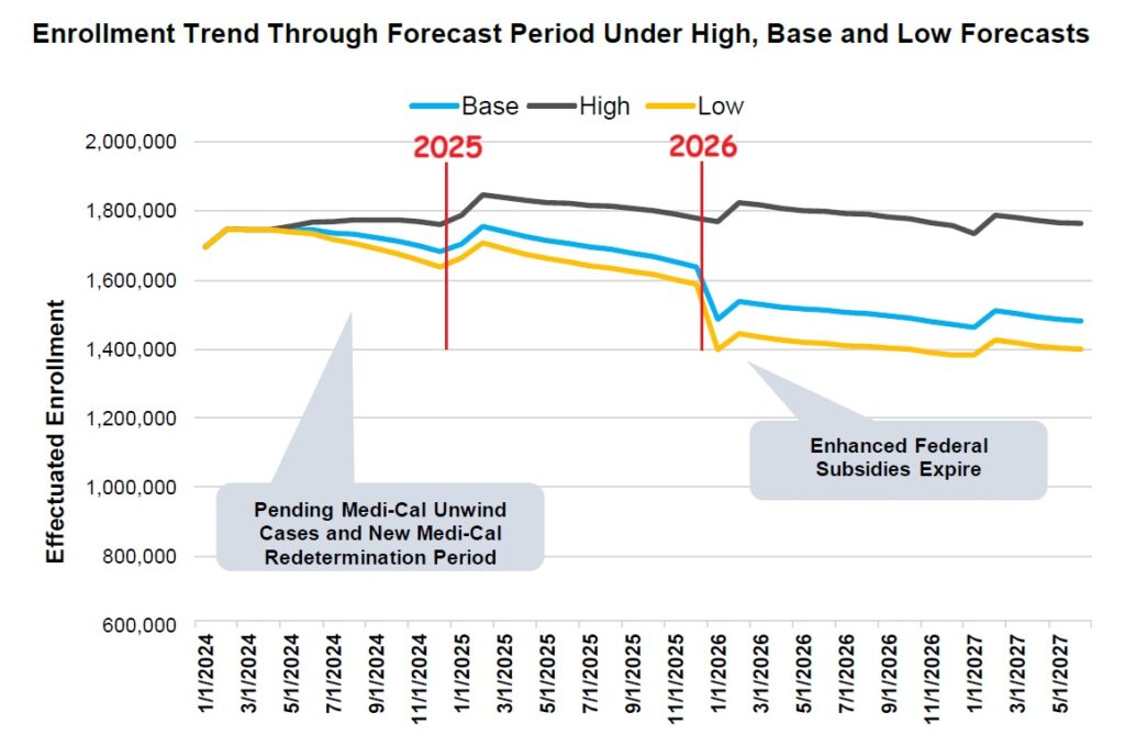 Enrollment projects were forecast before Trump was elected to a second presidency.