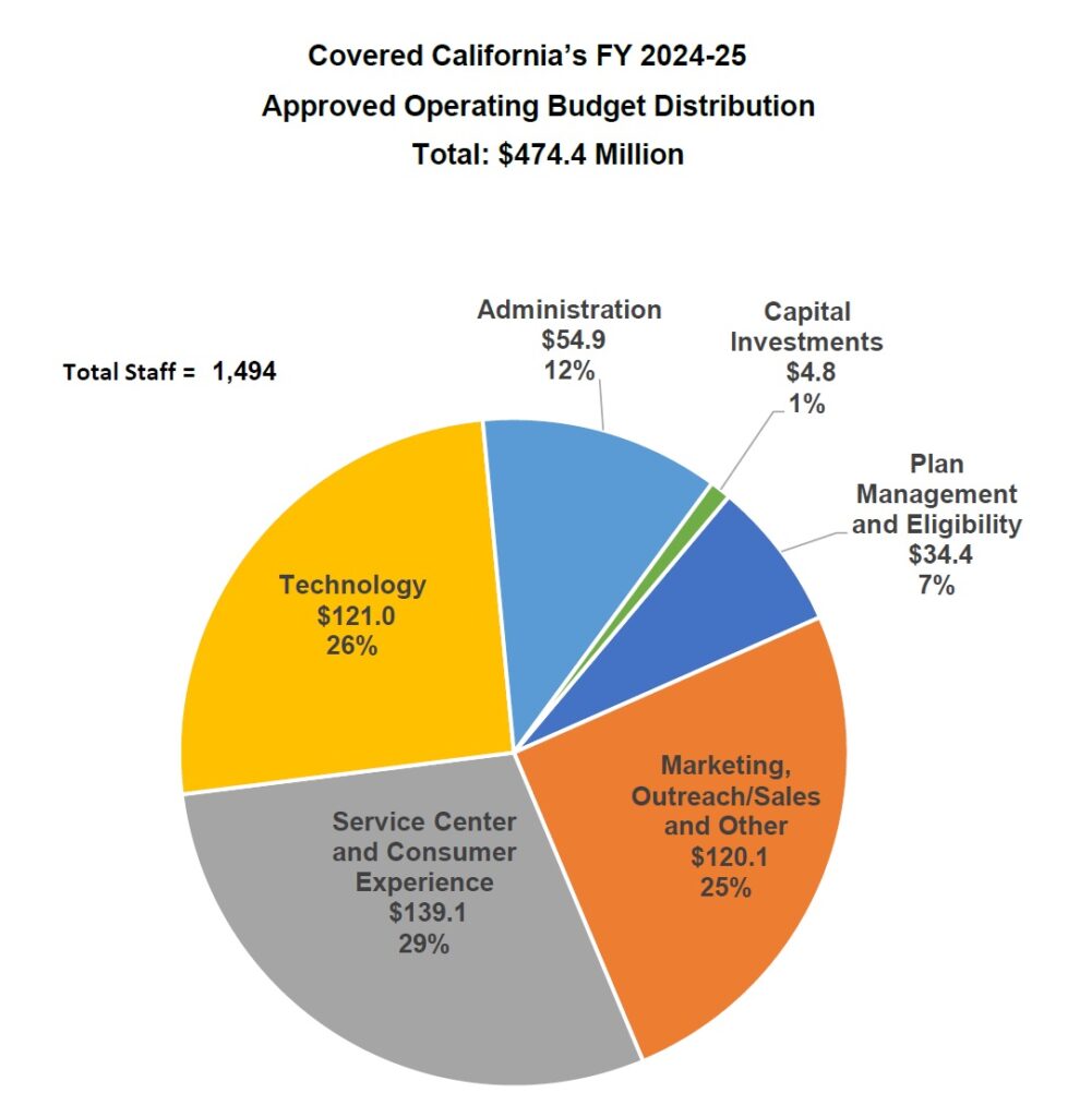 Pie chart of Covered California budget expenditures for fiscal year 2024 - 2025.