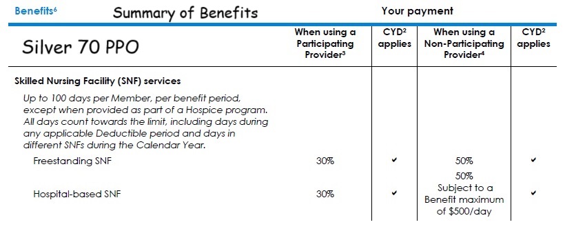 Skilled nursing facility benefits are subject to medical deductibles, in most situations, if the plan has a deductible.