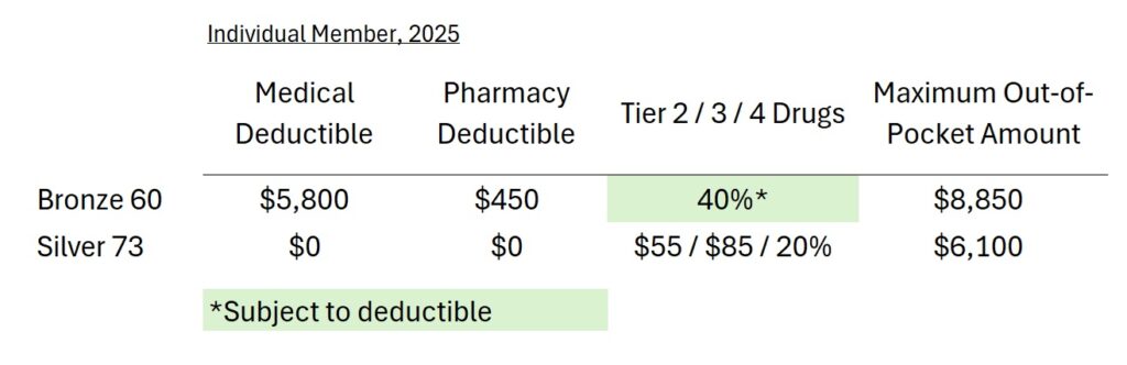 Comparing deductible and MOOP of the Bronze 60 and Silver 73.