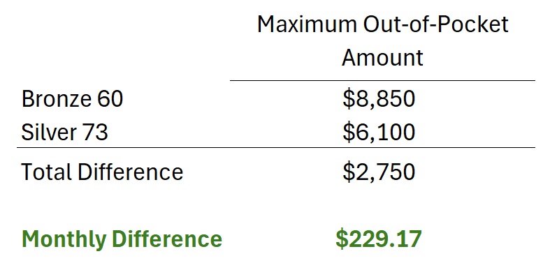 The maximum out-of-pocket amount between Bronze and Silver 73 is $229.17 per month.