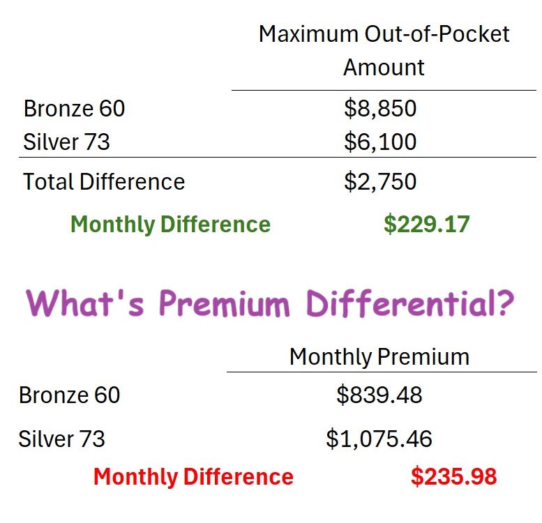 If the Silver 73 premium is more than $230 per month, you will pay more for the Silver 73 over the Bronze 60 plan in a MOOP scenario.