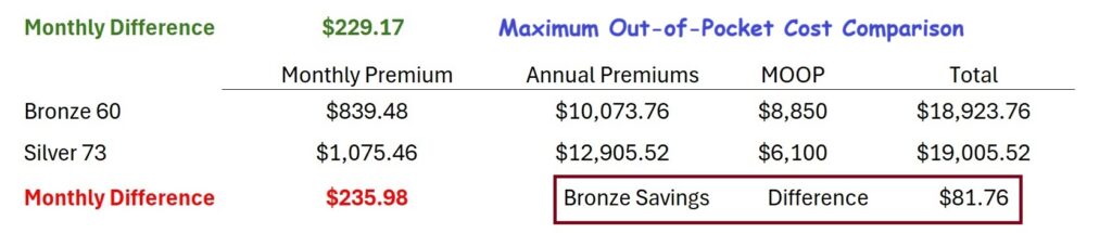 This Silver 73 costs $81 over the Bronze when annual premiums and MOOP are combined.