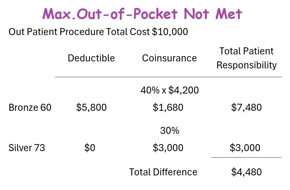 Because the Silver 73 has no medical deductible, it can save thousands of dollars over the Bronze 60.