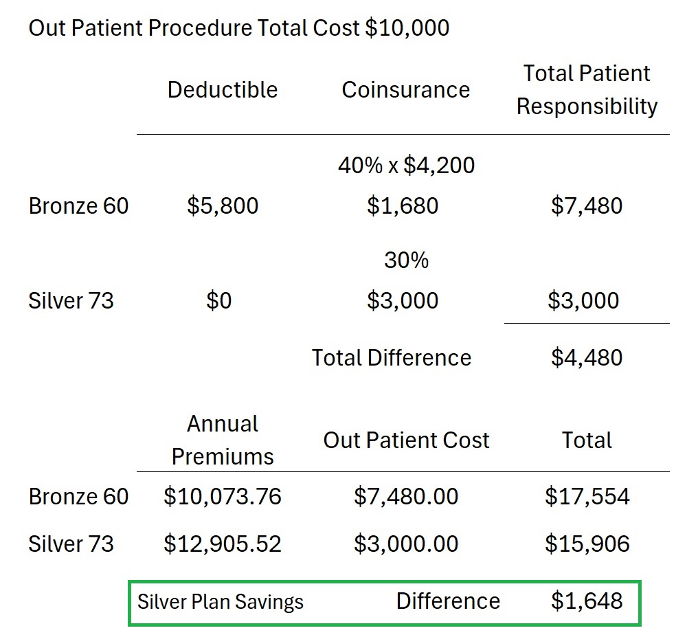 Adding annual premiums and outpatient costs has the Silver 73 saving the individual $1,648 over the Bronze 60 plan.