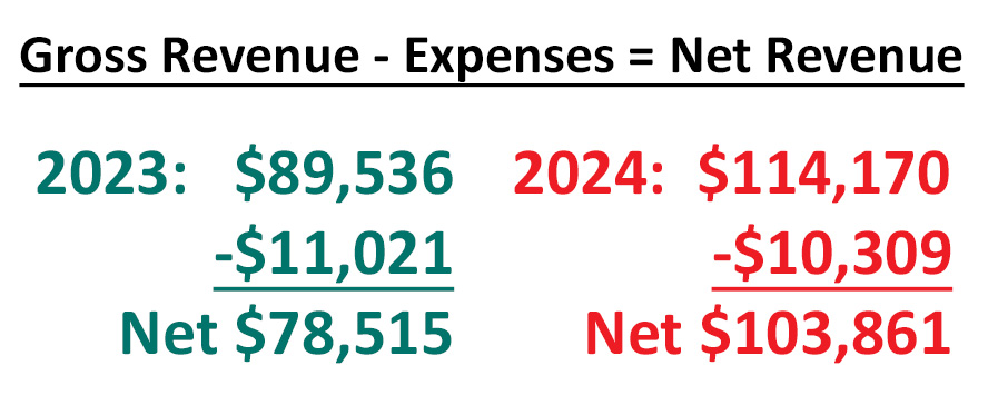 After deducting expenses, Kevin Knauss' net revenue will be $103,861 for 2024.