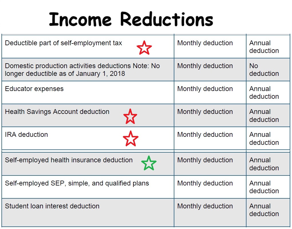 Self-employed health insurance deduction is a complicated calculation.