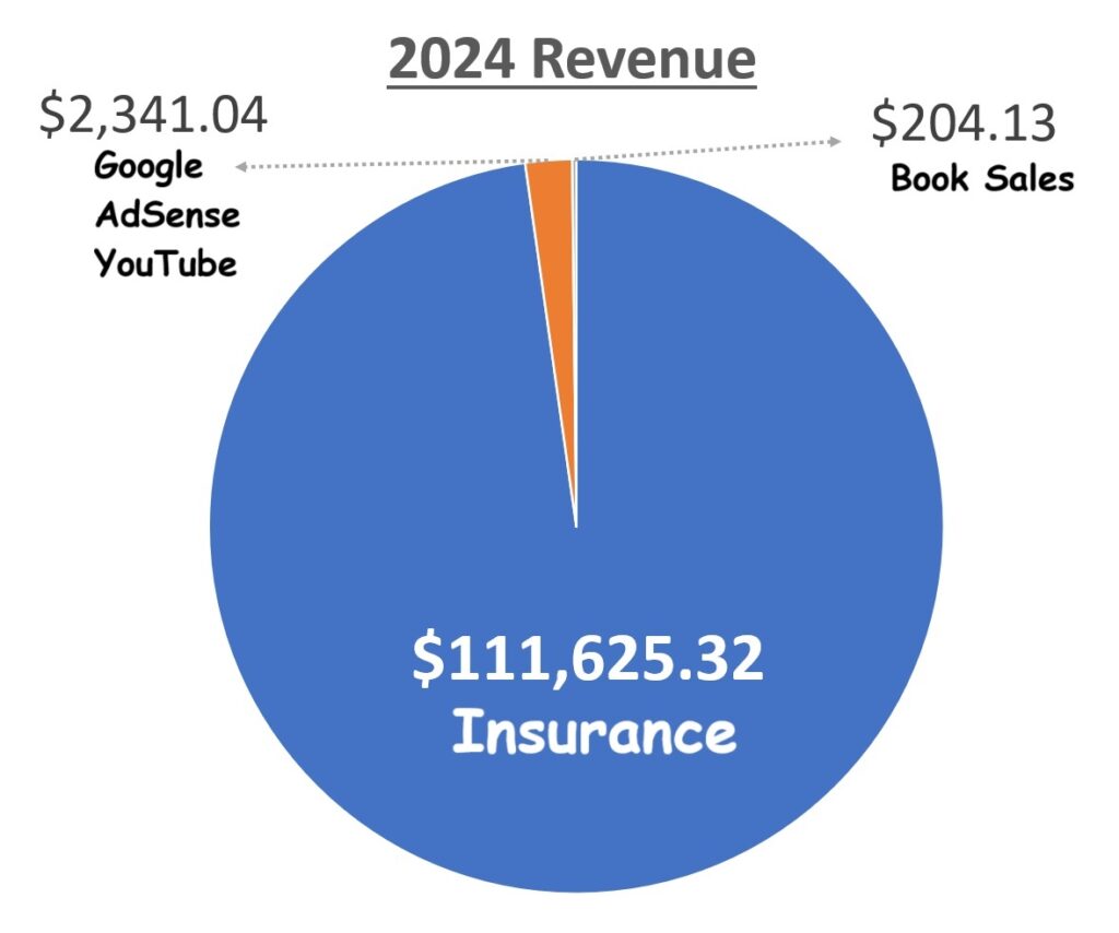 The bulk of revenue comes from insurance commissions. Google revenue remained close to 2023 levels.