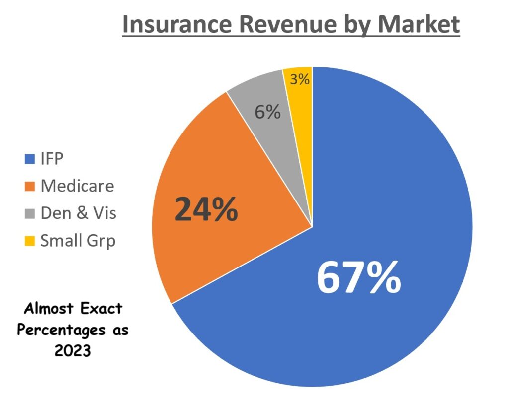 The relative percentages for the different types of insurance commissions in 2024 was similar to 2023.