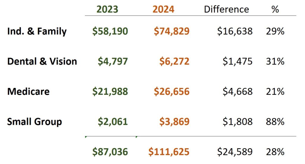 While in line with the other segments, IFP had the largest dollar increase with $16,638 in 2024.