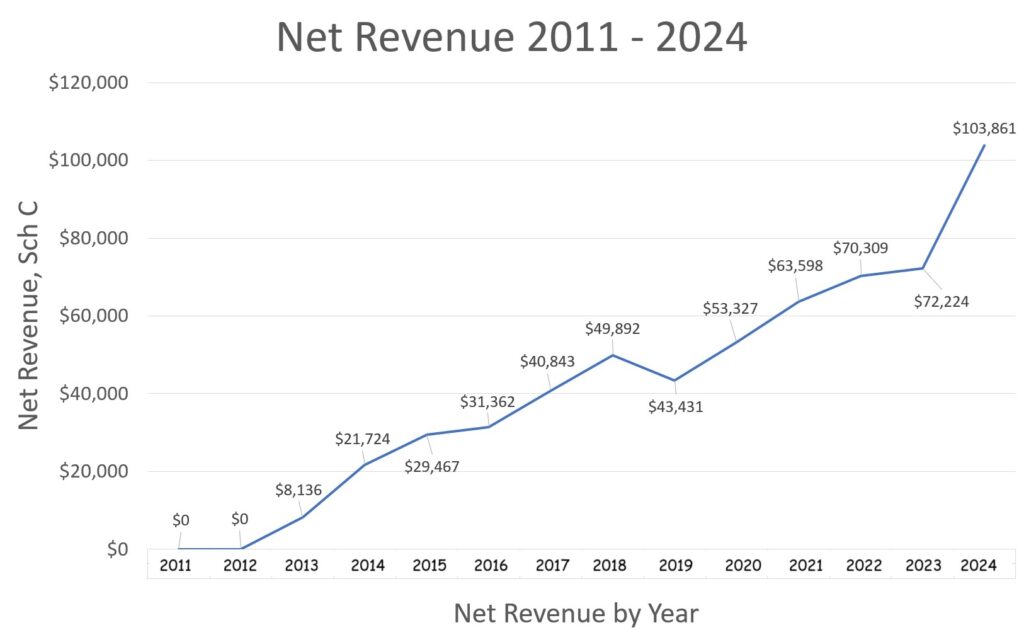 The first two years of my insurance business produced $0 income.