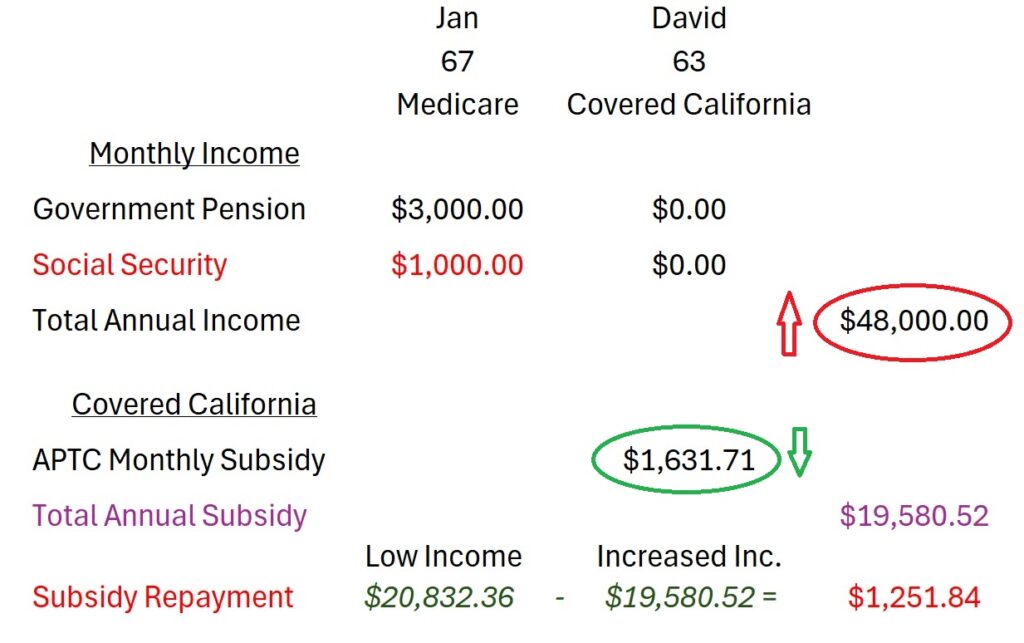 Covered California subsidy with pension and Social Security. Jan and David must repay excess Premium Tax Credit because of the addition of the Social Security retirement benefit.