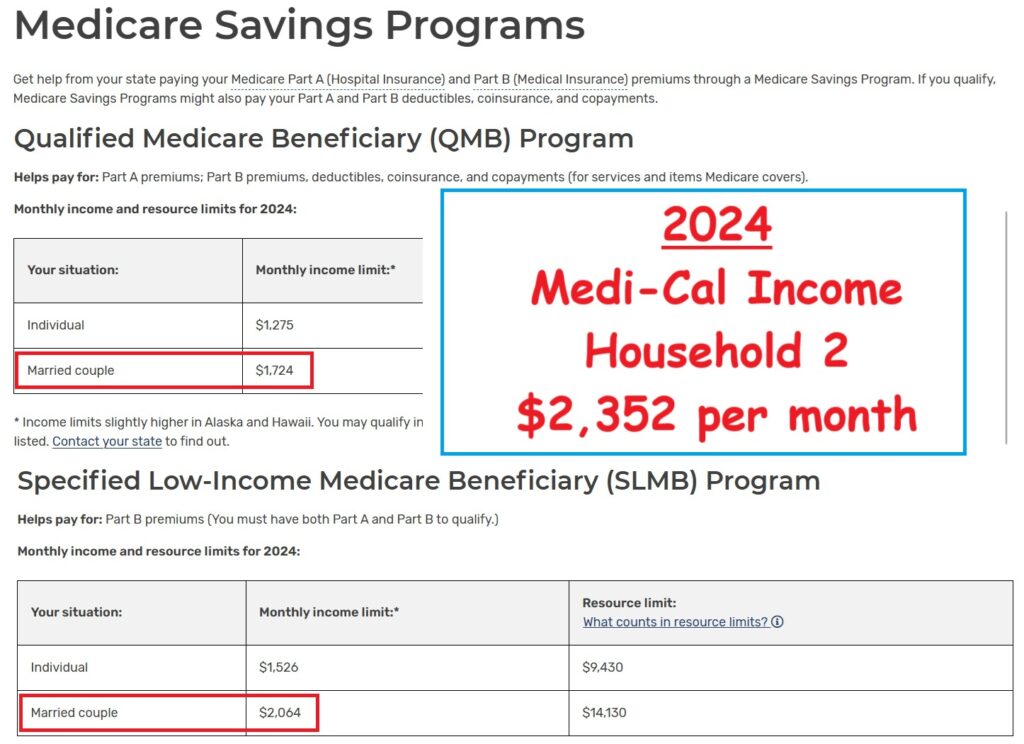 To qualify for Medicare Savings Program through Medi-Cal, the household income must be too low for Covered California health insurance subsidies.