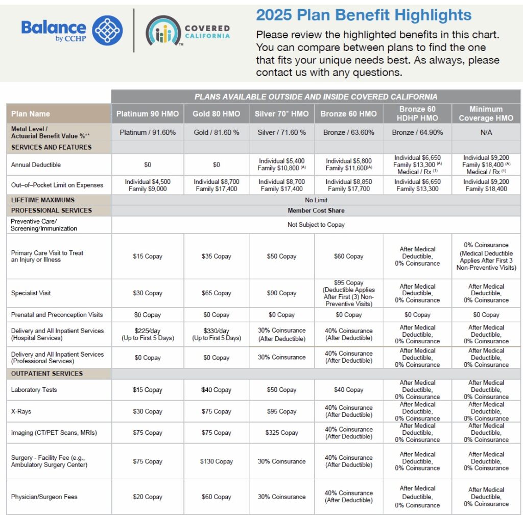 Standard health plans offered through Covered California and direct with CCHP.