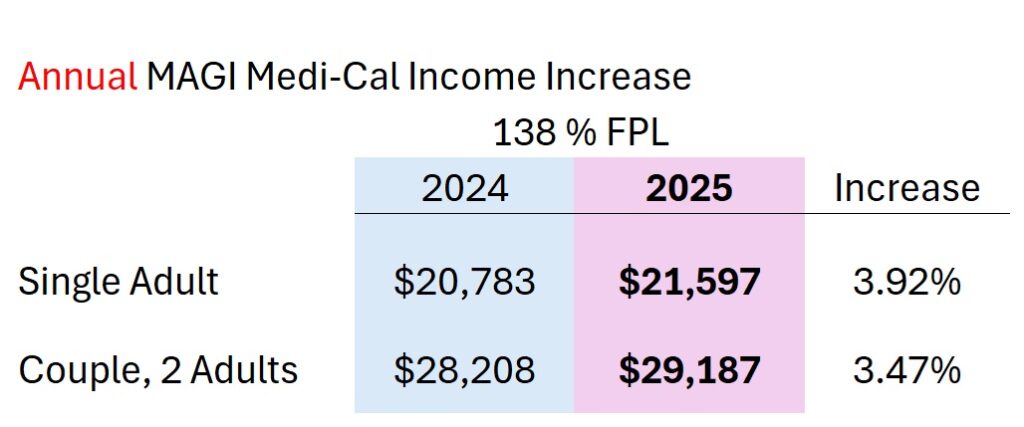 2025 MAGI Medi-Cal income for single adult and couple.