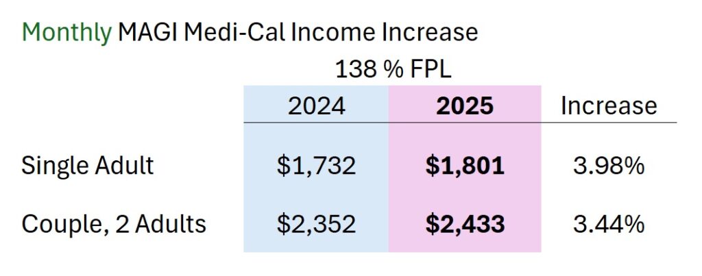 2025 monthly MAGI Medi-Cal income for single adult or married couple.