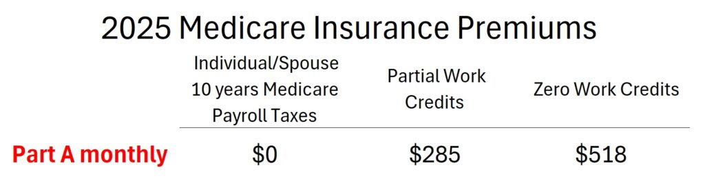 Part of Medicare is usually $0 for most people when they turn 65.