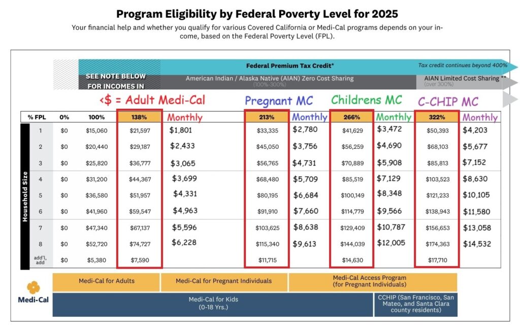 Covered California Medi-Cal monthly income based on household size and specific program column, February 2025.