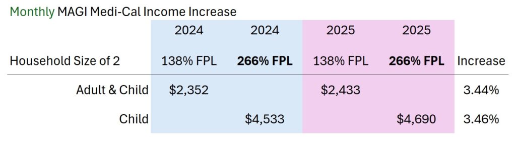 Adult and child household income based on household of 2.