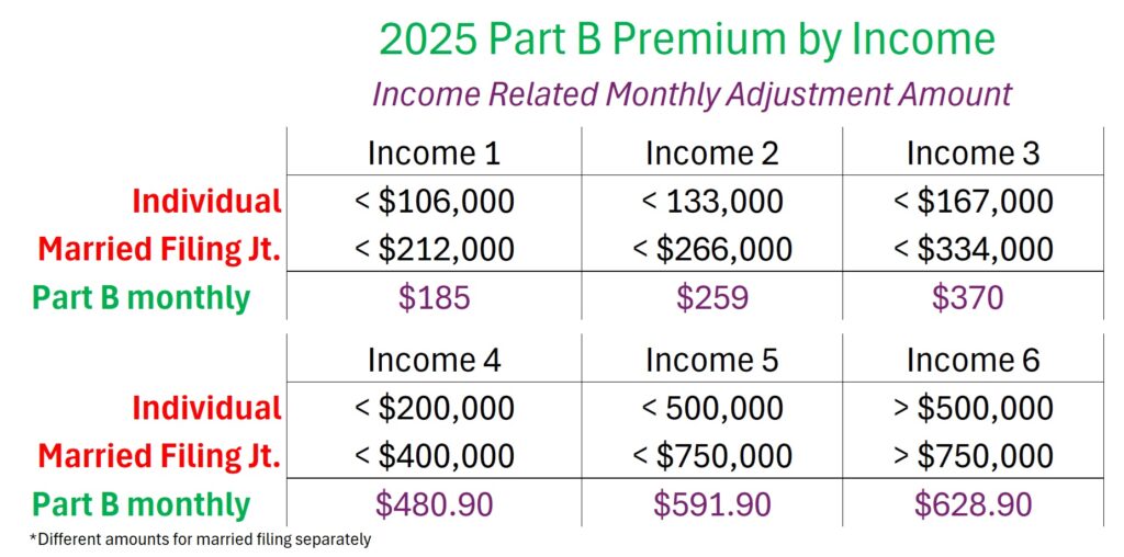 Part B premiums will increase with the household income.