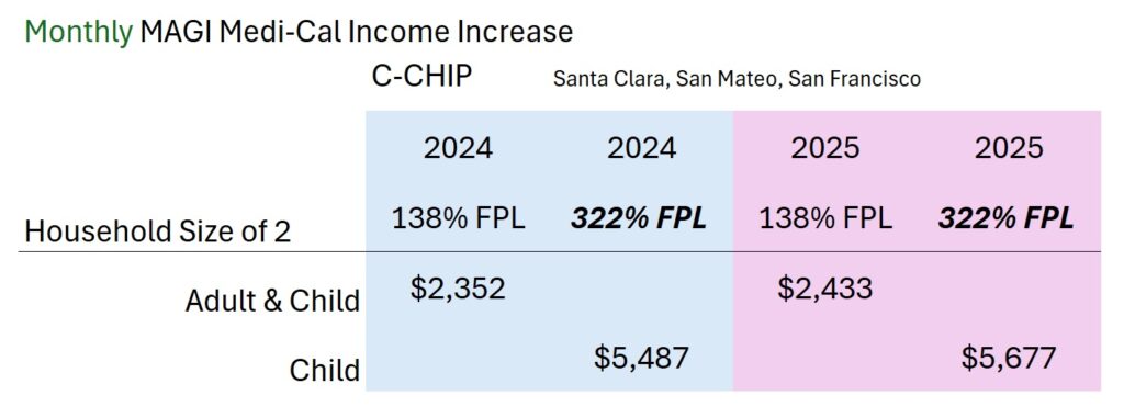 For children in C-CHIP counties, the income level is 322% of the federal poverty level for the household size.