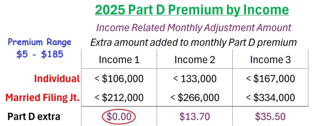 Higher income earners will have to pay an extra amount in addition to the Part D premiums. The extra amount, also applied to Part B, is an Income Related Monthly Adjustment Amount.