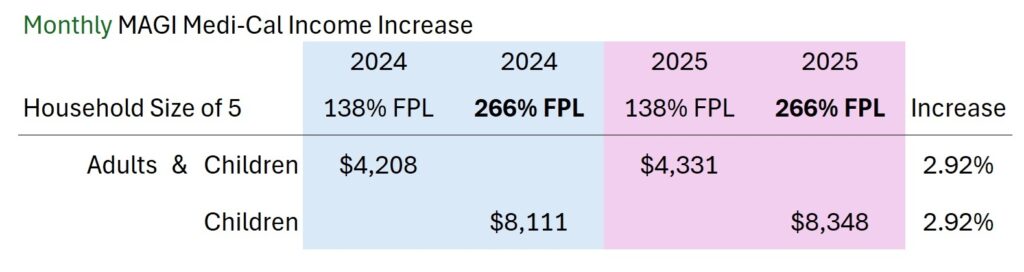 It doesn't matter how many adults are in the household, the same monthly income number applies based on the tax family size, same for children.