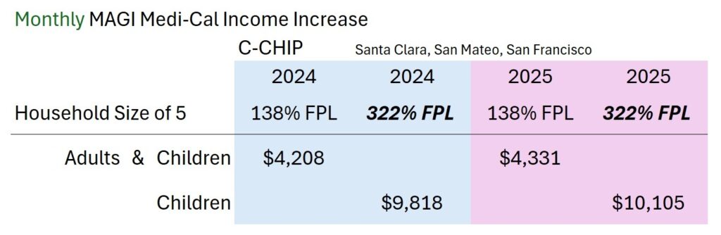 Children in the C-CHIP counties of Santa Clara, San Mateo, and San Francisco will have a higher income threshold at 322% FPL.