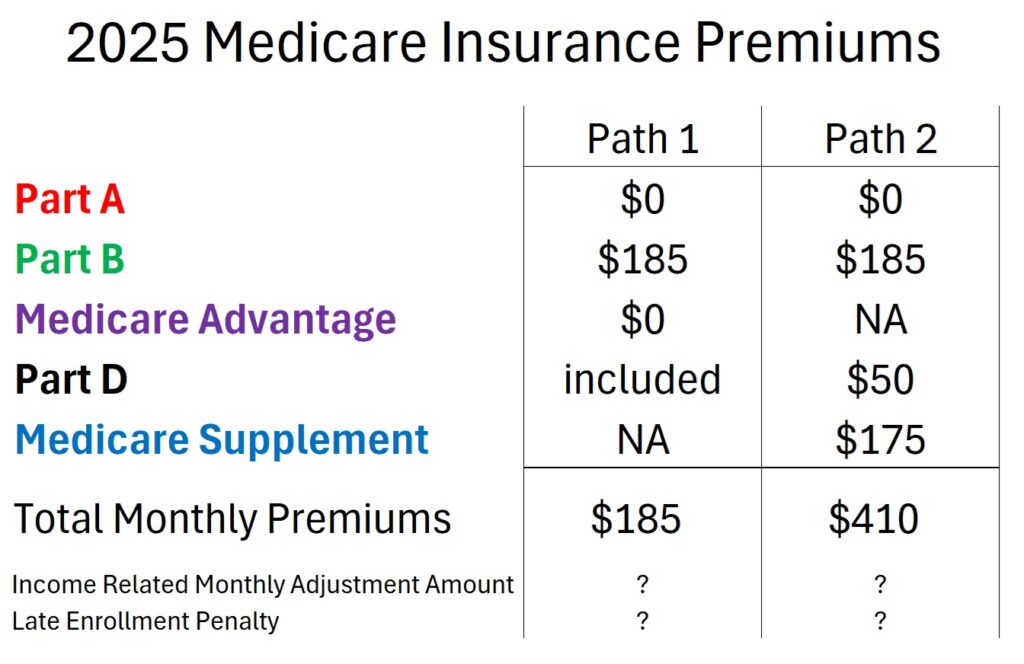 At a minimum, for 2025, a Medicare beneficiary will have to pay $185 Part B insurance premium when they select a Medicare Advantage plan. If the same individual selects a Medicare Supplement with a Part D drug plan, their premiums could be as high as $410 per month at age 65.