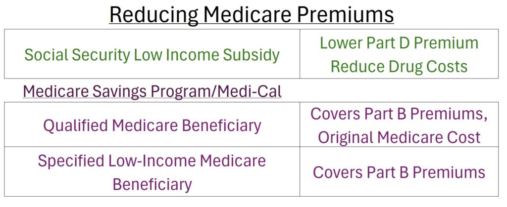 Social Security and the Medicare Savings Program can help the insurance premiums costs.