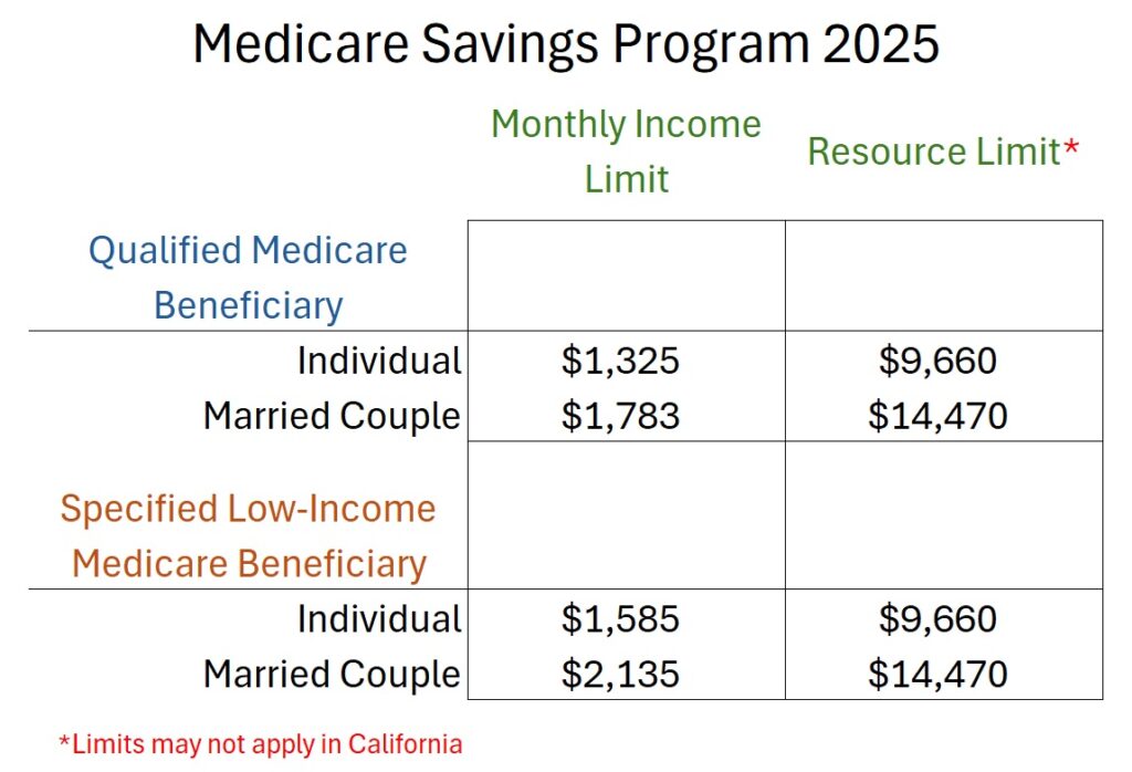 Medicare/Medi-Cal extra help income limits for 2025.