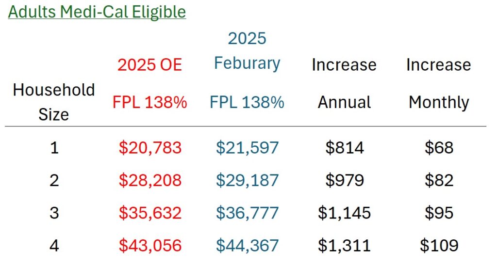 Comparison of the annual income increase for Adult Medi-Cal through Covered California, February 2025.