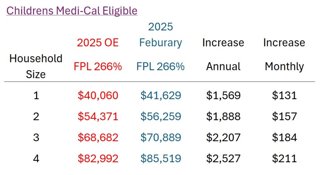 Comparison of income increase for Children's Medi-Cal through Covered California, February 2025.