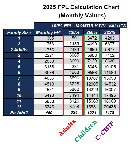 Condensed 2025 MAGI Medi-Cal monthly income values for adults and children.