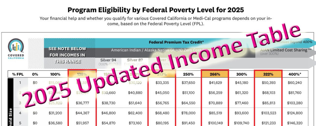 Updated Covered California income table based on higher federal poverty levels for 2025.